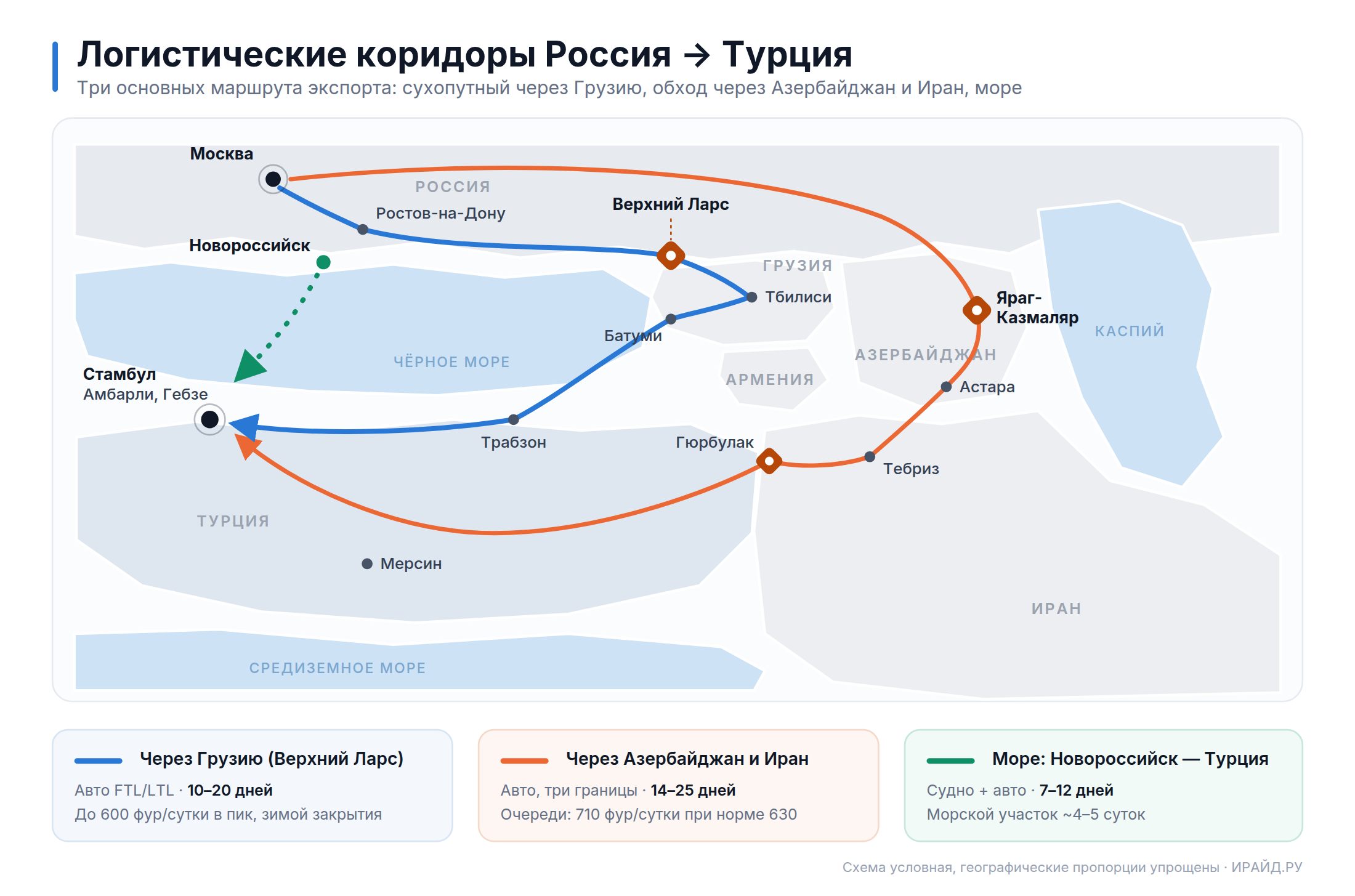 Карта основных логистических коридоров из России в Турцию