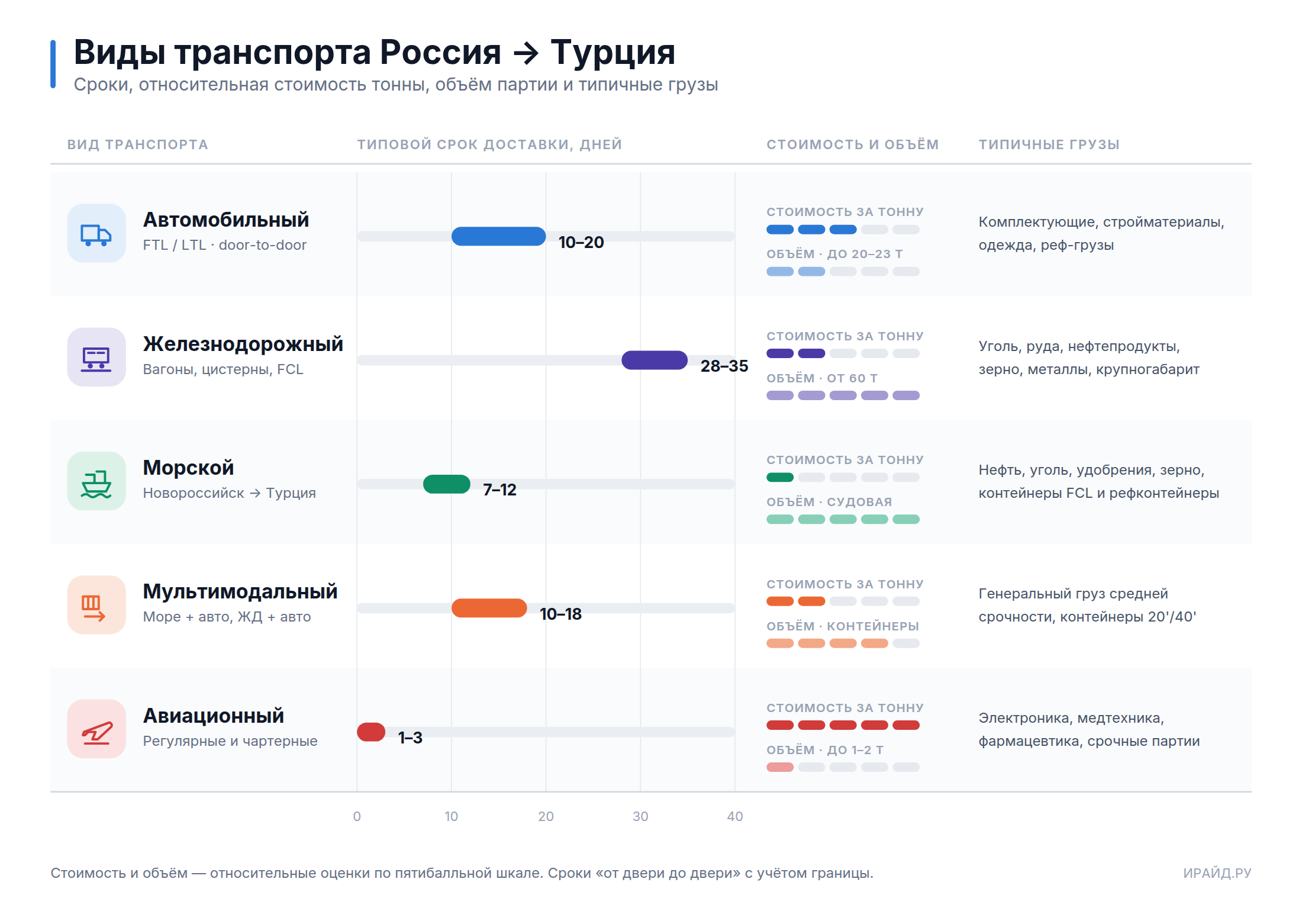 Сравнение видов транспорта для перевозок Россия — Турция