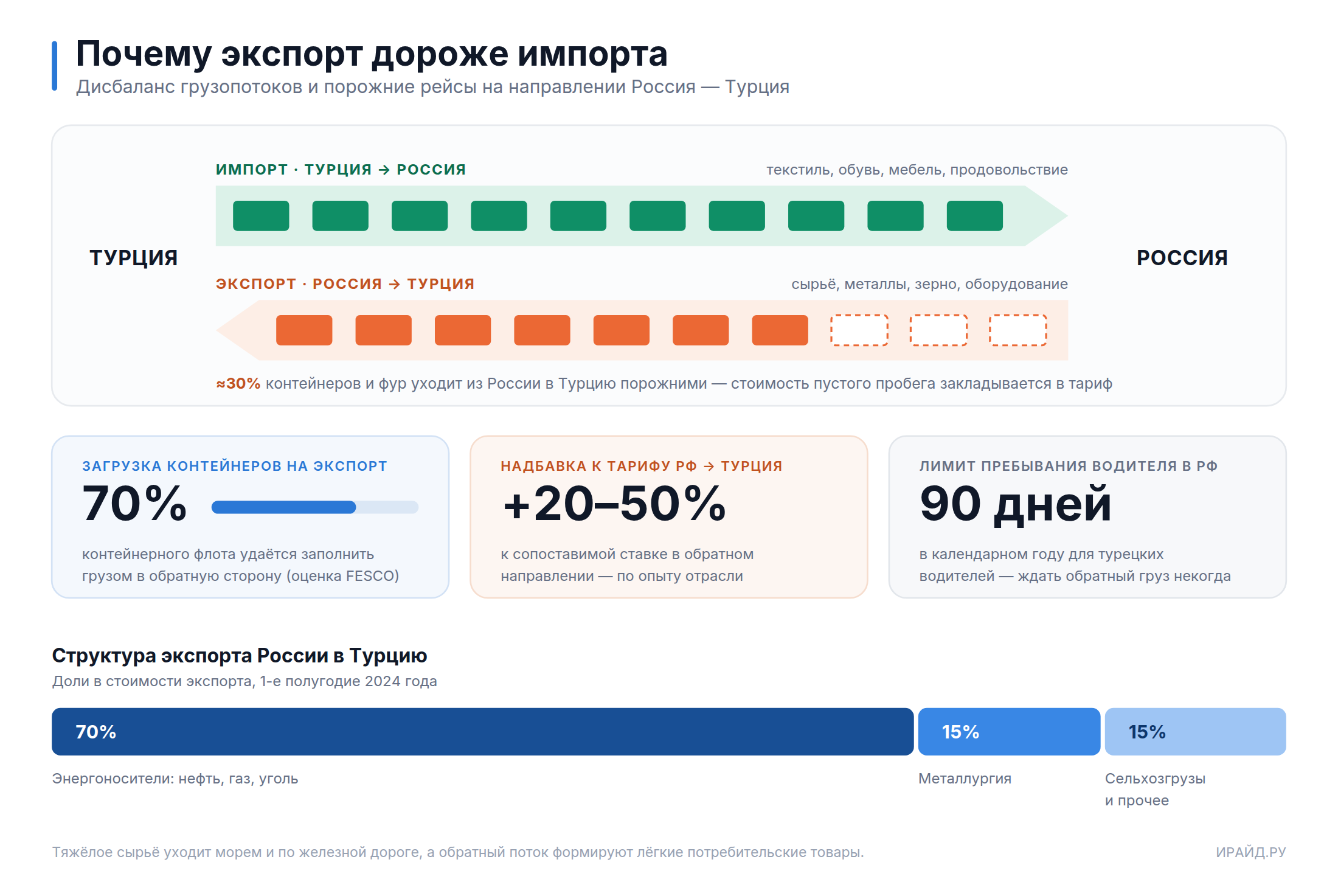 Дисбаланс грузопотоков между Россией и Турцией и порожние рейсы