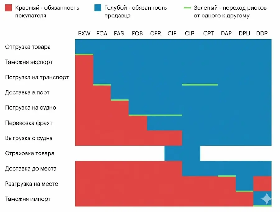 условия Инкотермс